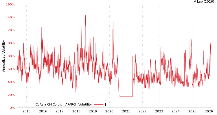 graph of CoAsia CM Co Ltd APARCH