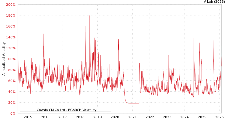 graph of CoAsia CM Co Ltd EGARCH