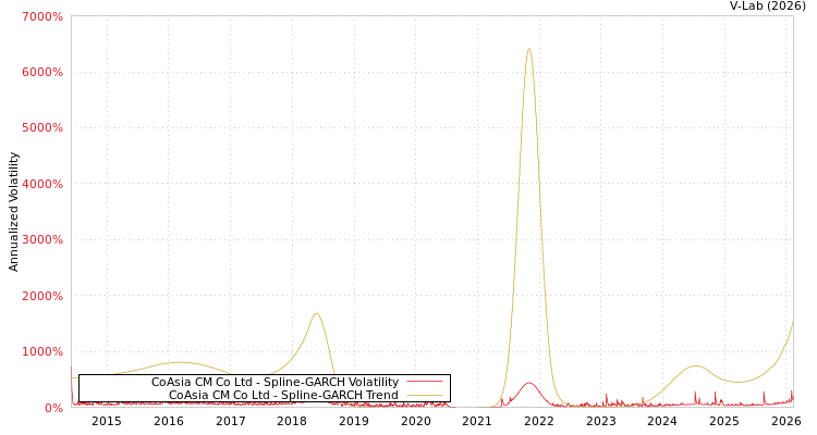 graph of CoAsia CM Co Ltd SGARCH