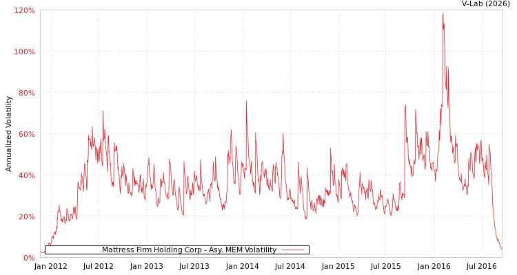 graph of Mattress Firm Holding Corp AMEM