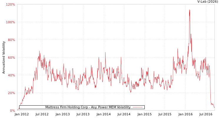 graph of Mattress Firm Holding Corp APMEM