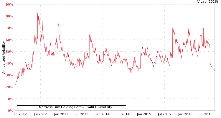 graph of Mattress Firm Holding Corp EGARCH