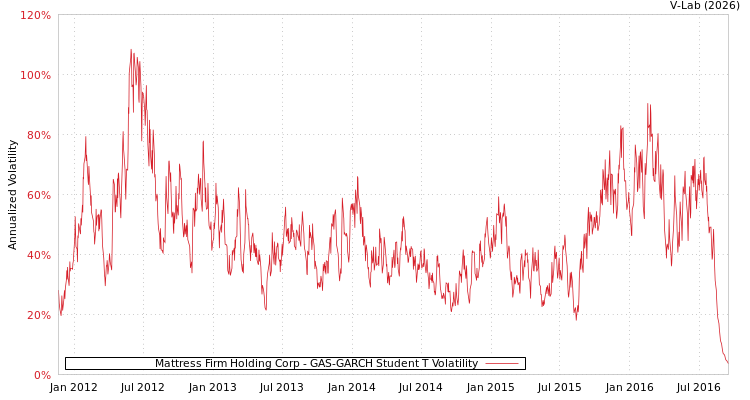 graph of Mattress Firm Holding Corp GAS-GARCH-T