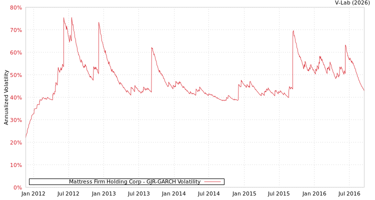 graph of Mattress Firm Holding Corp GJR-GARCH