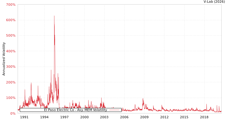 graph of El Paso Electric Co AMEM