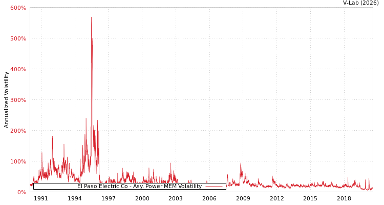 graph of El Paso Electric Co APMEM