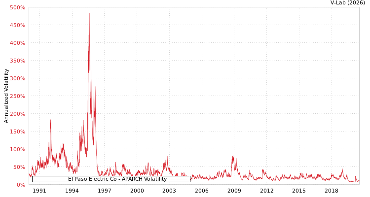 graph of El Paso Electric Co APARCH