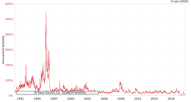 graph of El Paso Electric Co EGARCH