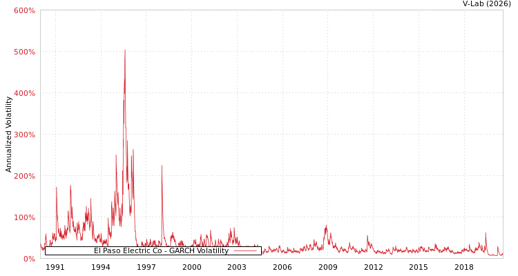 graph of El Paso Electric Co GARCH