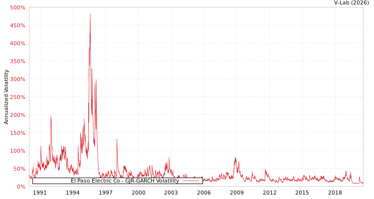 graph of El Paso Electric Co GJR-GARCH