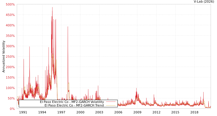 graph of El Paso Electric Co MF2-GARCH