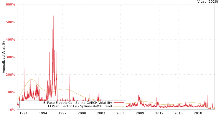 graph of El Paso Electric Co SGARCH