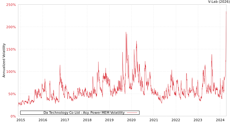 graph of Da Technology Co Ltd APMEM