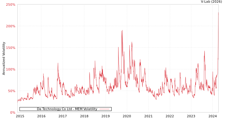 graph of Da Technology Co Ltd MEM