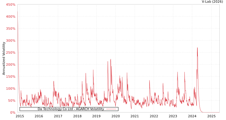 graph of Da Technology Co Ltd AGARCH