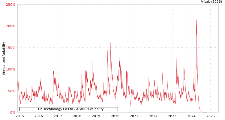 graph of Da Technology Co Ltd APARCH