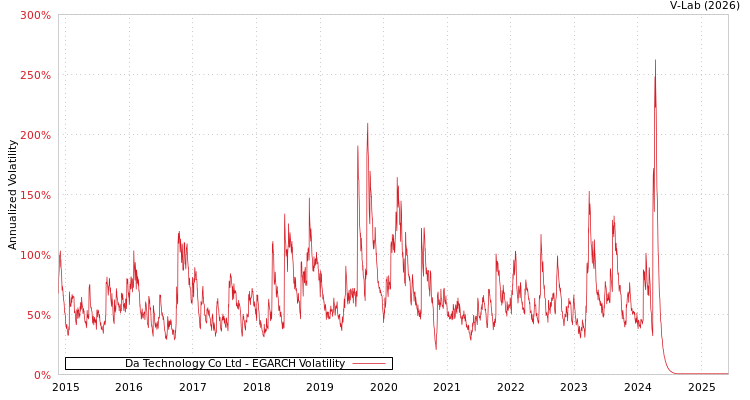 graph of Da Technology Co Ltd EGARCH
