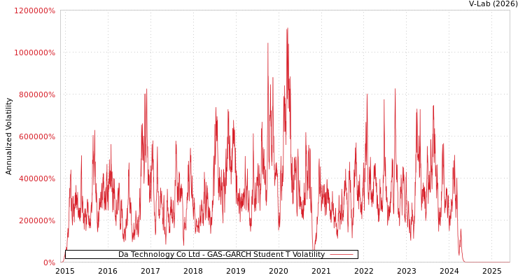 graph of Da Technology Co Ltd GAS-GARCH-T