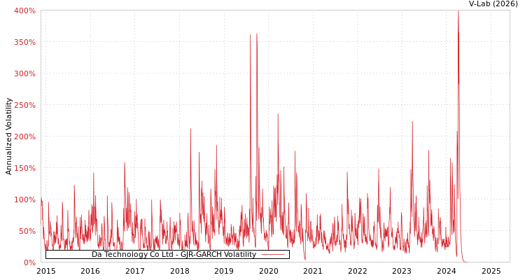 graph of Da Technology Co Ltd GJR-GARCH