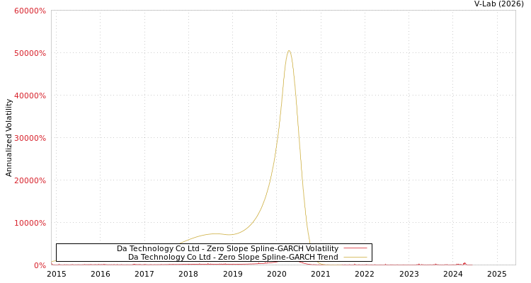 graph of Da Technology Co Ltd S0GARCH