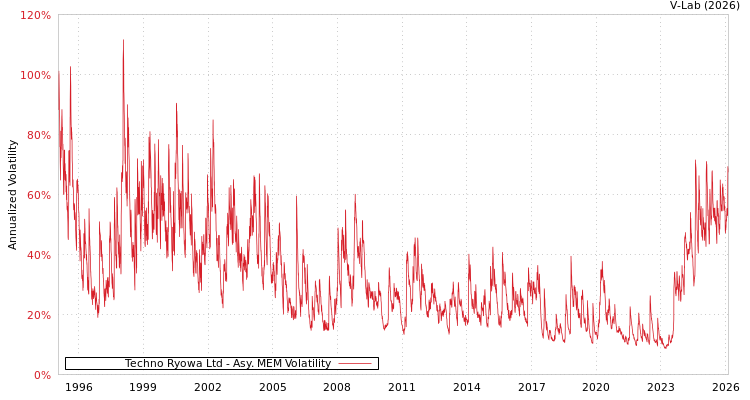 graph of Techno Ryowa Ltd AMEM