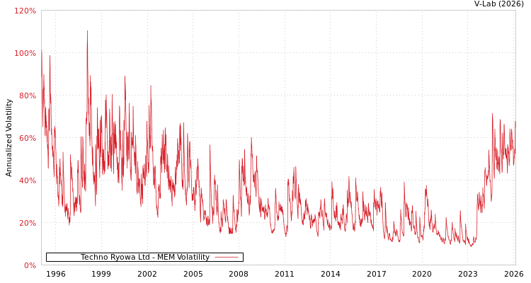 graph of Techno Ryowa Ltd MEM