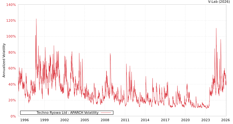 graph of Techno Ryowa Ltd APARCH