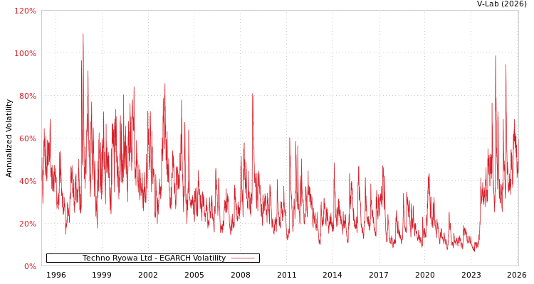 graph of Techno Ryowa Ltd EGARCH