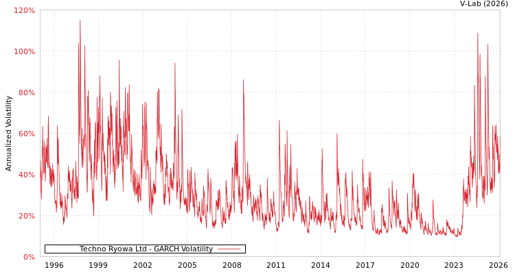 graph of Techno Ryowa Ltd GARCH