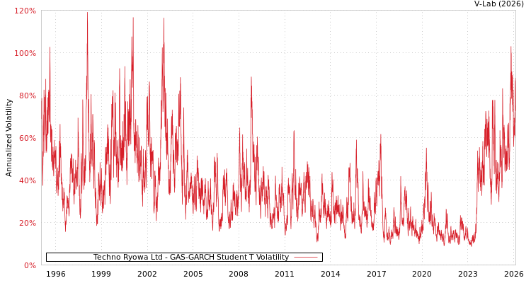 graph of Techno Ryowa Ltd GAS-GARCH-T