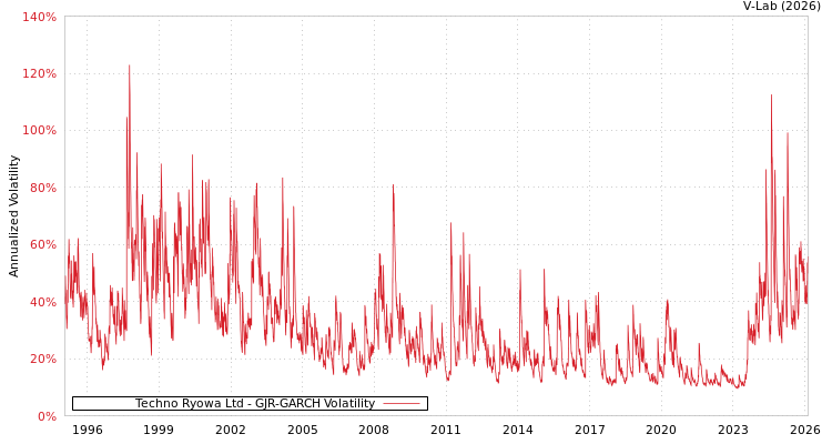 graph of Techno Ryowa Ltd GJR-GARCH