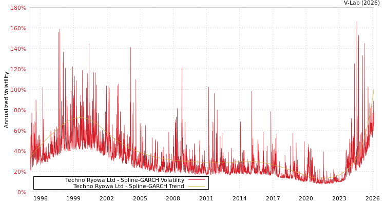 graph of Techno Ryowa Ltd SGARCH