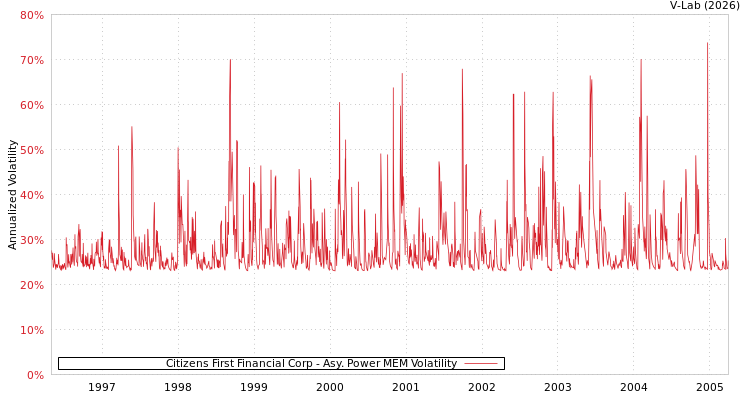 graph of Citizens First Financial Corp APMEM