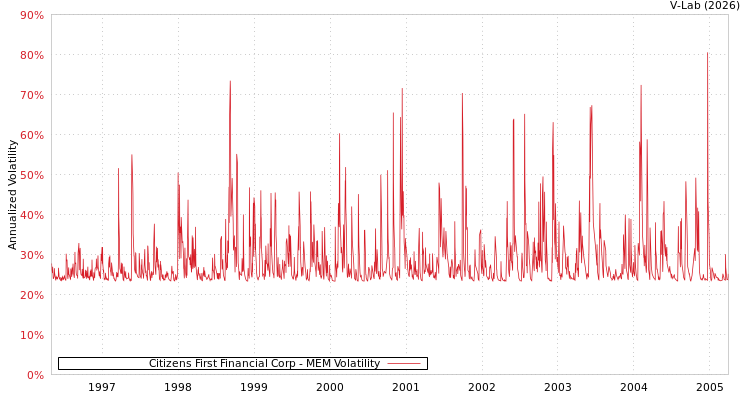 graph of Citizens First Financial Corp MEM