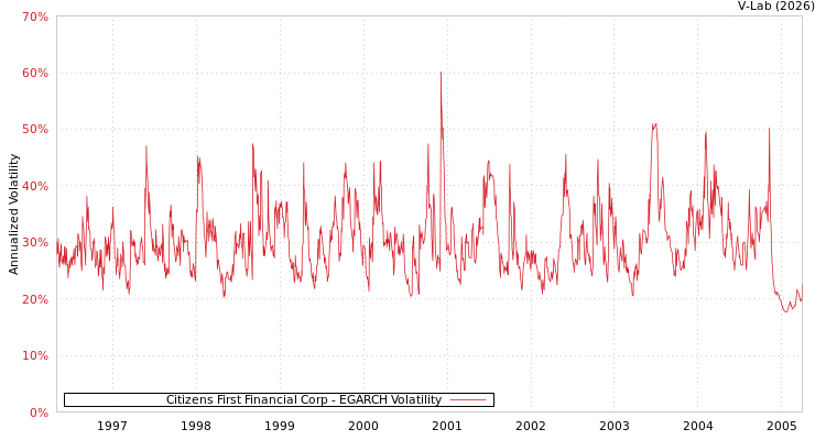 graph of Citizens First Financial Corp EGARCH