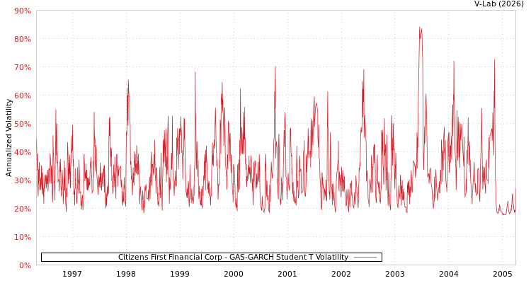 graph of Citizens First Financial Corp GAS-GARCH-T