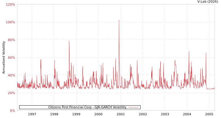graph of Citizens First Financial Corp GJR-GARCH