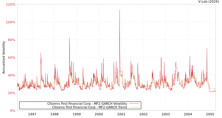 graph of Citizens First Financial Corp MF2-GARCH