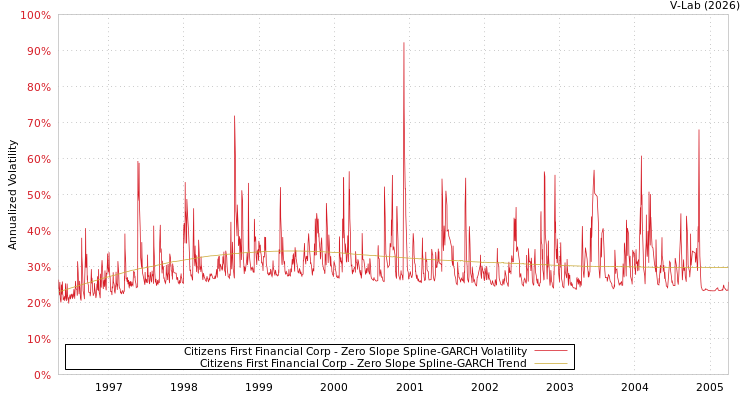 graph of Citizens First Financial Corp S0GARCH