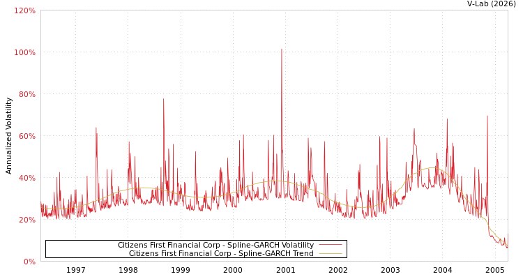 graph of Citizens First Financial Corp SGARCH
