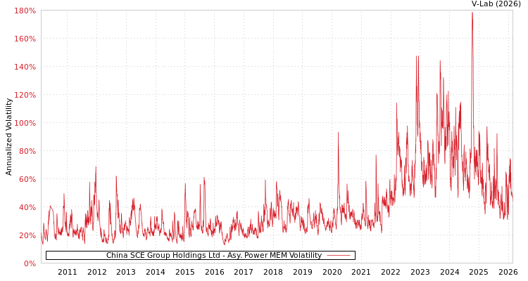 graph of China SCE Group Holdings Ltd APMEM