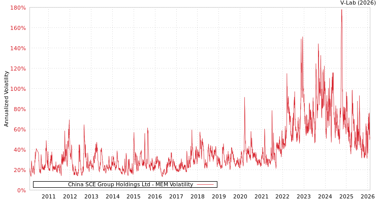 graph of China SCE Group Holdings Ltd MEM