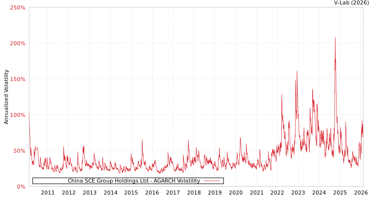 graph of China SCE Group Holdings Ltd AGARCH