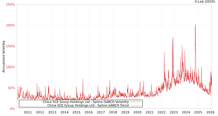 graph of China SCE Group Holdings Ltd SGARCH