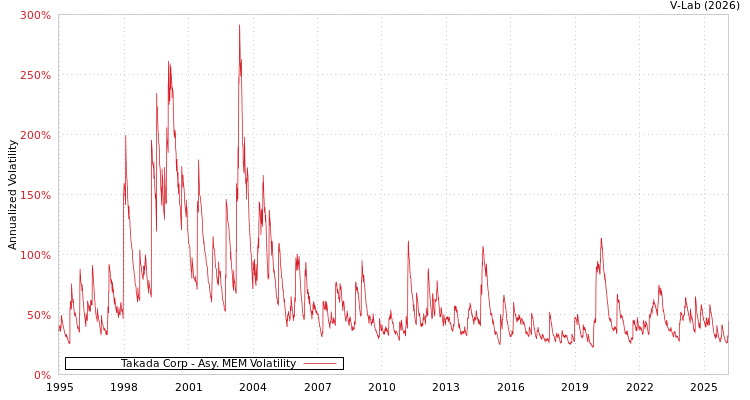 graph of Takada Corp AMEM
