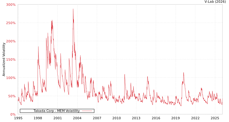 graph of Takada Corp MEM