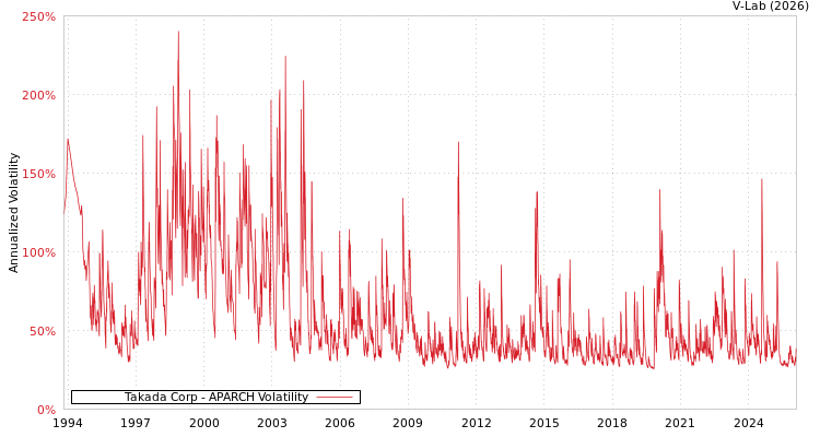 graph of Takada Corp APARCH