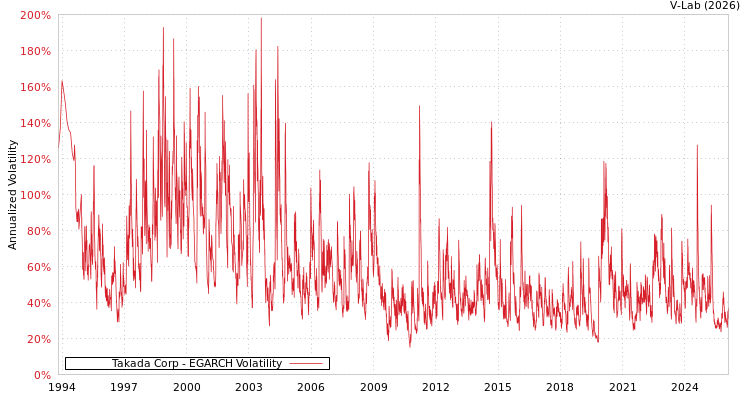 graph of Takada Corp EGARCH