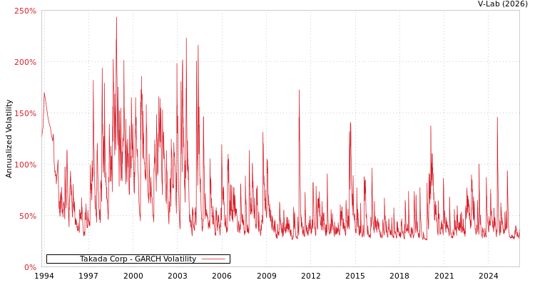 graph of Takada Corp GARCH
