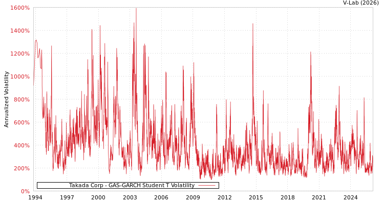 graph of Takada Corp GAS-GARCH-T